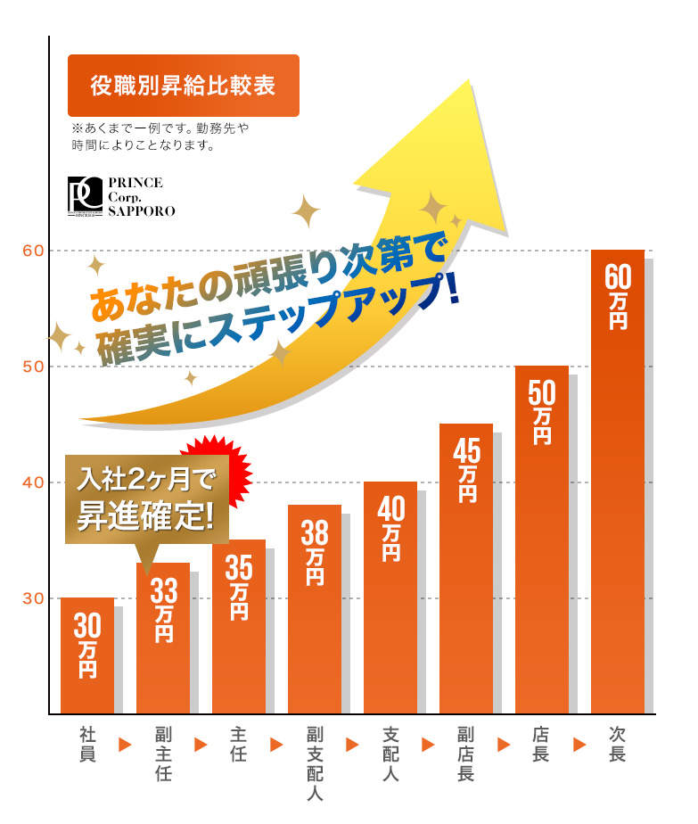 役職別昇給比較表