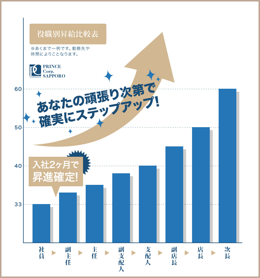 役職別昇給比較表