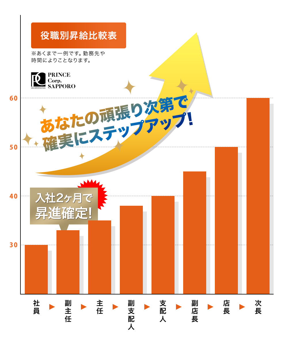 役職別昇給比較表